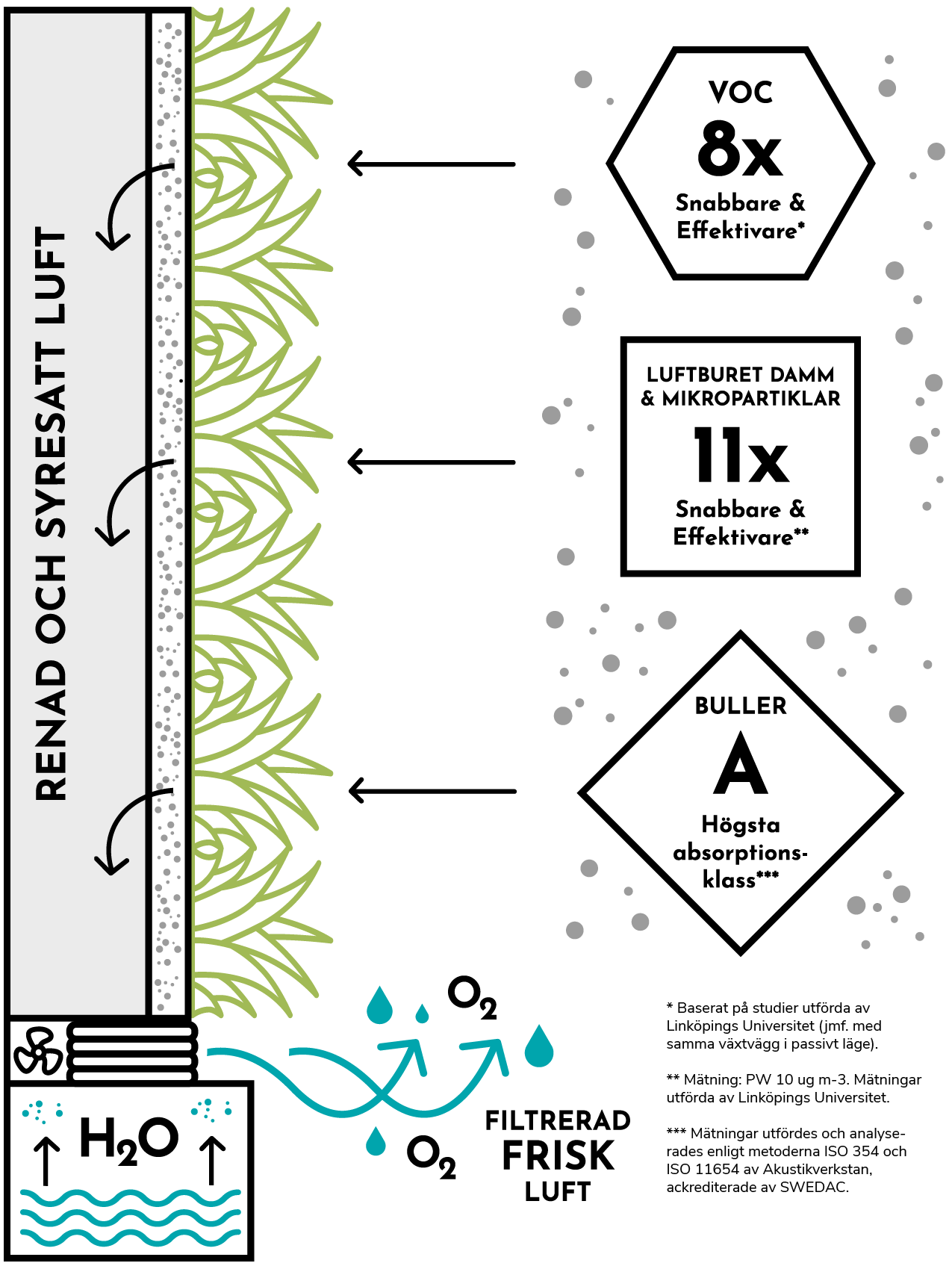 Illustration av hur en active plant screen fungerar